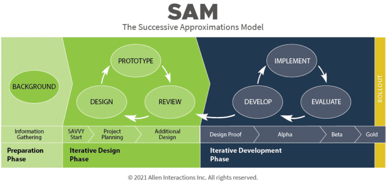 SAM Instructional Design Model | 3 Phases Of Successive Approximation ...