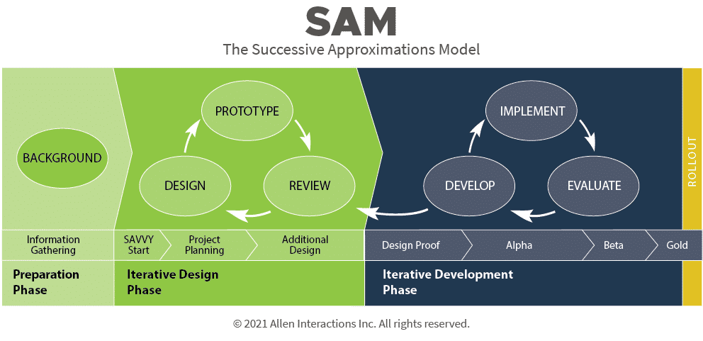 SAM Instructional Design Model phases
